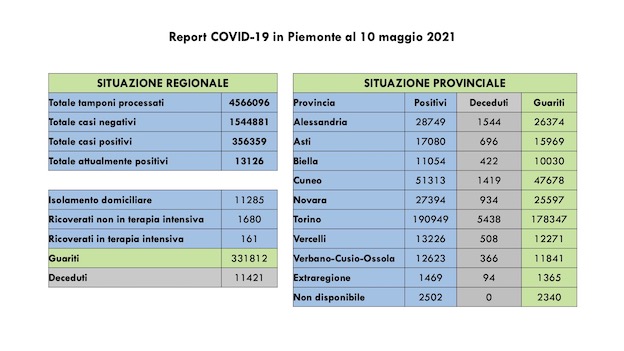  Covid-19 in Piemonte: sono 346 i nuovi casi, 690 i guariti, 161 (+2 rispetto a ieri) in terapia intensiva