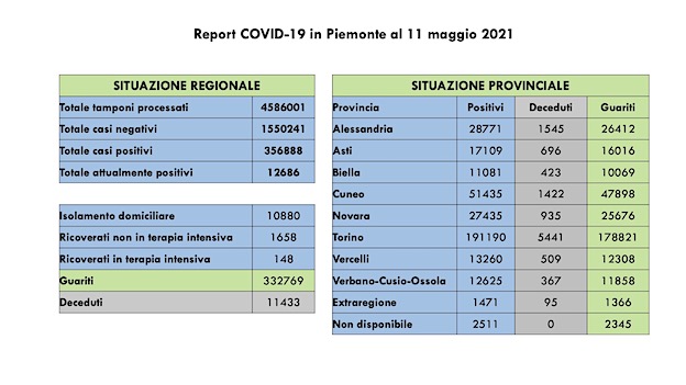  Covid-19 in Piemonte: sono 529 i nuovi casi, 957 i guariti, in calo i ricoveri. I dati