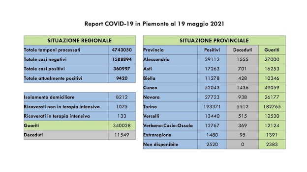   Covid-19 in Piemonte, sono 515 i nuovi casi su 20.203 tamponi eseguiti, ancora in calo i ricoveri. I dati