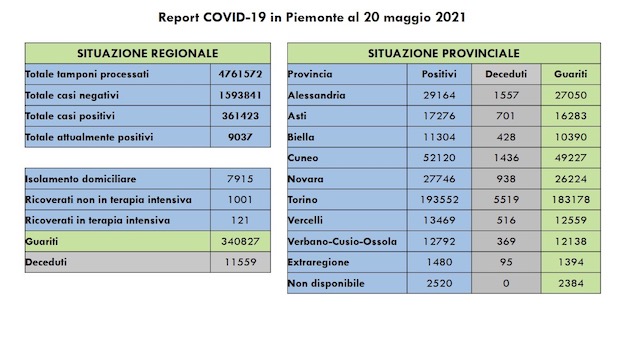  Covid-19 in Piemonte: 426 i nuovi casi, 799 i guariti, in calo ancora i ricoveri. I dati