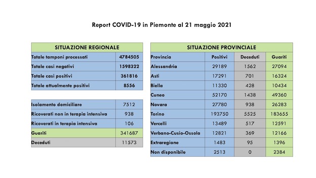  Covid-19 in Piemonte: sono 393 i nuovi casi, sempre in diminuzione i ricoverati. I dati