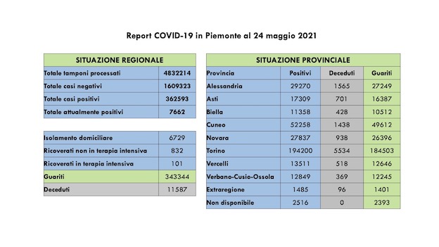  Covid-19 in Piemonte: sono 106 i nuovi casi su 11.236 tamponi eseguiti, 364 i guariti. I dati
