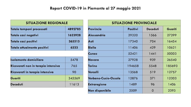Covid-19 in Piemonte: 298 i nuovi casi, 669 i guariti, ricoveri in lieve calo. I dati