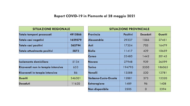 Covid-19 in Piemonte: sono 279 i nuovi casi, 732 i guariti, 86 in terapia intensiva. I dati