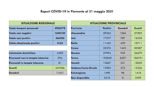  Covid-19 in Piemonte: 126 nuovi casi su 12.446 tamponi eseguiti, 333 i guariti. I dati