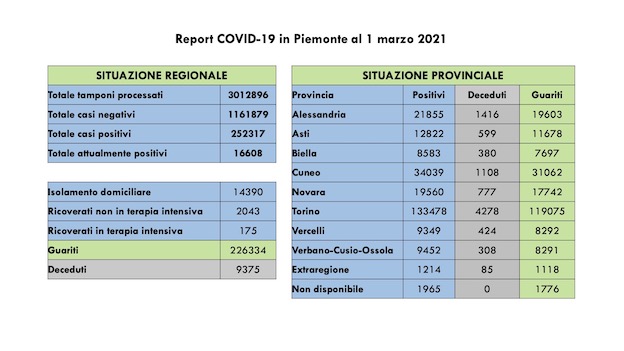  Covid-19 in Piemonte: sono 1.155 i nuovi casi, 605 i guariti, ancora in aumento i ricoveri. I dati
