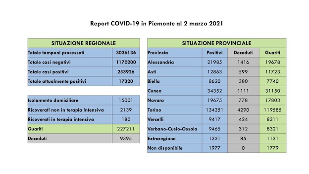 Covid-19 in Piemonte: 1.609 i nuovi casi, ancora in aumento i ricoveri. I dati