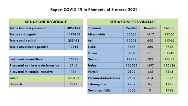  Covid-19 in Piemonte: sono 1.537 i nuovi casi, 923 i guariti. I dati