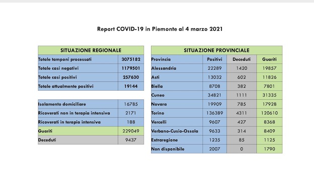  Covid-19 in Piemonte: sono 2.167 i nuovi casi, 915 i guariti, ancora in aumento i ricoveri. I dati