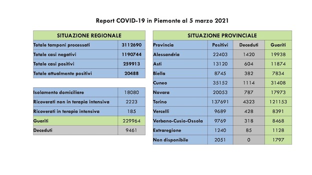  Covid-19 in Piemonte: sono 2.283 i nuovi casi, 915 i guariti, 18.080 in isolamento domiciliare. I dati
