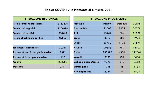 Covid-19 in Piemonte: sono 1.214 i nuovi casi, 217 (15 più di ieri) i ricoverati in terapia intensiva. I dati