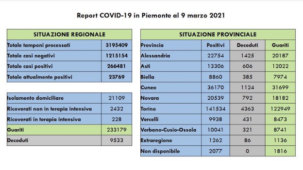 Covid-19 in Piemonte: 2.018 i nuovi casi, 1.096 i guariti, sempre in aumento i ricoveri. I dati
