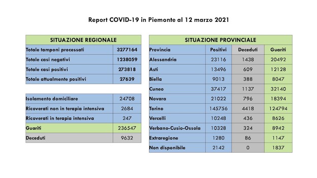  Covid-19 in Piemonte: 2.929 nuovi casi, 1.267 guariti, in aumento ancora i ricoveri. I dati