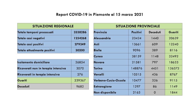  Covid-19 in Piemonte: sono 1.742 i nuovi casi, 1.175 i guariti. Ancora in aumento i ricoverati. I dati