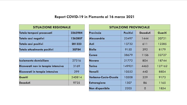  Covid-19 in Piemonte: 2.074 nuovi casi, 299 (23 più di ieri) in terapia intensiva. I dati