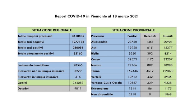  Covid-19 in Piemonte: 2.357 nuovi casi, 1.546 guariti, stabili i ricoveri. I dati