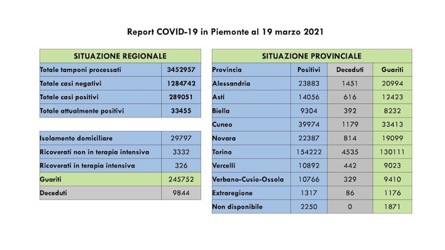  Covid-19 in Piemonte: sono 2.997 i nuovi casi, 1.669 i guariti, nuovo aumento dei ricoveri. I dati