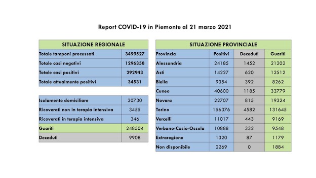 Covid-19 in Piemonte: 1.751 nuovi casi, 1.205 guariti, ancora in aumento i ricoveri. I dati