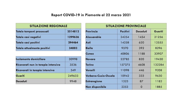 Covid-19 in Piemonte: 1.521 nuovi casi, sempre in aumento i ricoveri. I dati