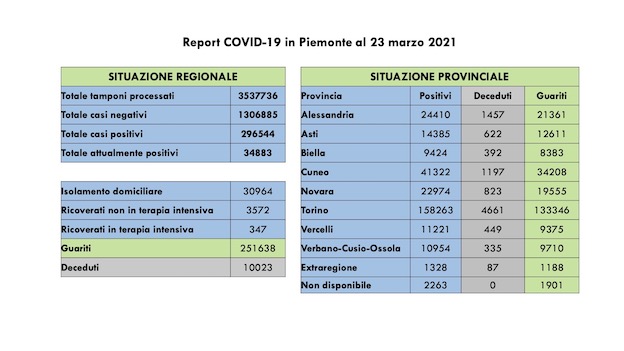  Covid-19 in Piemonte: sono 2.080 i nuovi casi, da inizio pandemia superate le 10mila vittime. I dati