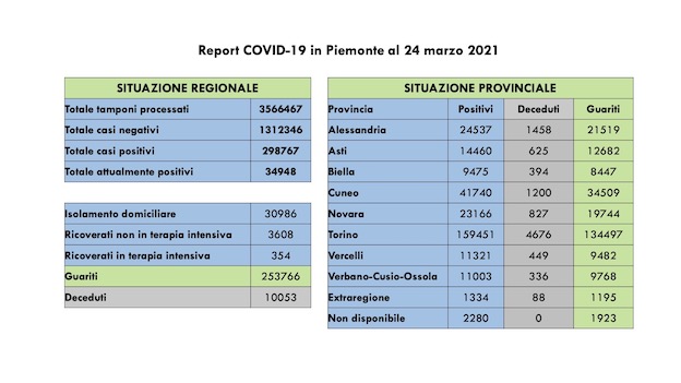  Covid-19 in Piemonte: sono 2.223 i nuovi casi, 2.128 i guariti, 354 (7 più di ieri) i pazienti in terapia intensiva. I dati