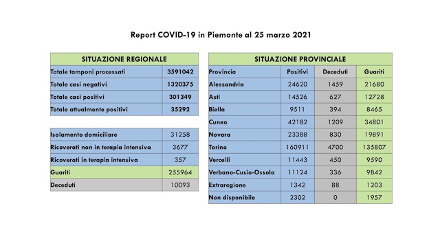   Covid-19 in Piemonte: 2.582 nuovi casi, 2.198 guariti, ancora in aumento i ricoveri. I dati