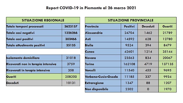 Covid-19 in Piemonte: 2.236 i guariti, 2.117 nuovi casi. sempre in aumento i ricoveri. I dati