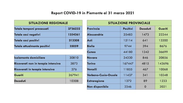   Covid-19 sono 2.298 i nuovi casi, 2.617 i guariti, 376 (+7) in terapia intensiva. I dati