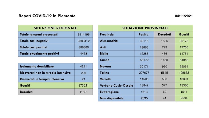 Sono 286 i nuovi casi covid in Piemonte,  21 i ricoverati in terapia intensiva (stabili), 219 i guariti. I dati