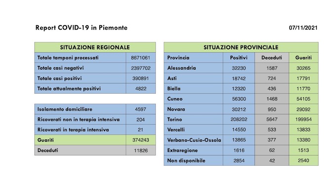 Sono 234 i nuovi casi covid in Piemonte, 132 i guariti, invariati i ricoverati in terapia intensiva. I dati