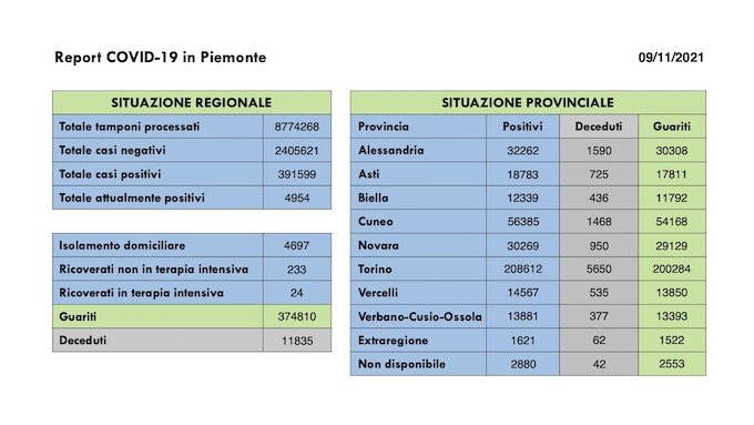 Sono 418 i nuovi casi covid in Piemonte, 316 i guariti, in lieve aumento i ricoveri ordinari. I dati