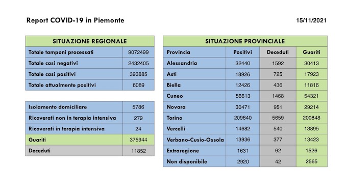  Sono 240 i nuovi casi covid registrati in Piemonte,  190 i guariti, in leggero aumento i ricoveri ordinari. I dati