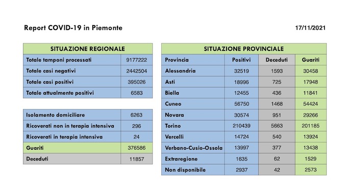 Sono 618 i nuovi casi covid in Piemonte, ricoveri in lieve aumento, 321 i guariti. I dati