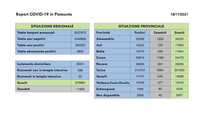 Sono 566 i nuovi casi covid in Piemonte. Sono 30 (+6 rispetto a ieri) i ricoverati in terapia intensiva