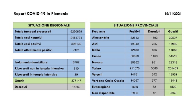  Sono 538 i nuovi casi covid in Piemonte, in leggero aumento i ricoveri nei reparti ordinari. I dati