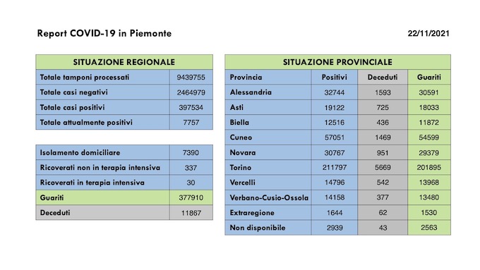  Sono 372 i nuovi casi covid in Piemonte. In lieve aumento i ricoveri. I dati
