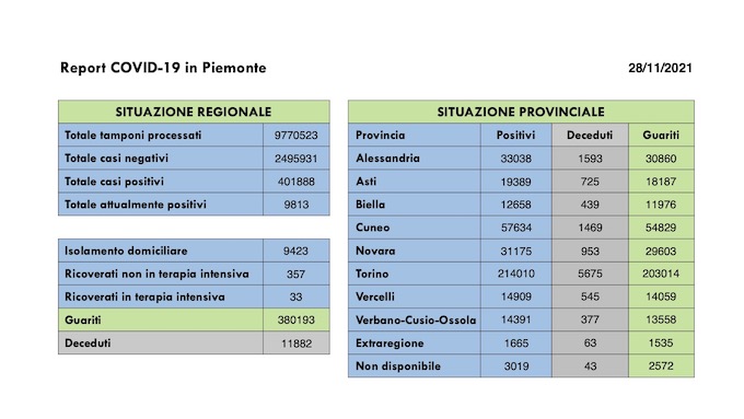  Sono 566 i nuovi casi covid in Piemonte, in aumento i ricoveri ordinari, 283 i guariti. I dati