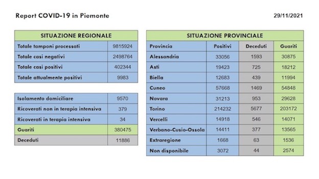 Sono 456 i nuovi casi covid in Piemonte, in aumento i ricoveri nei reparti ordinari, 282 i guariti. I dati