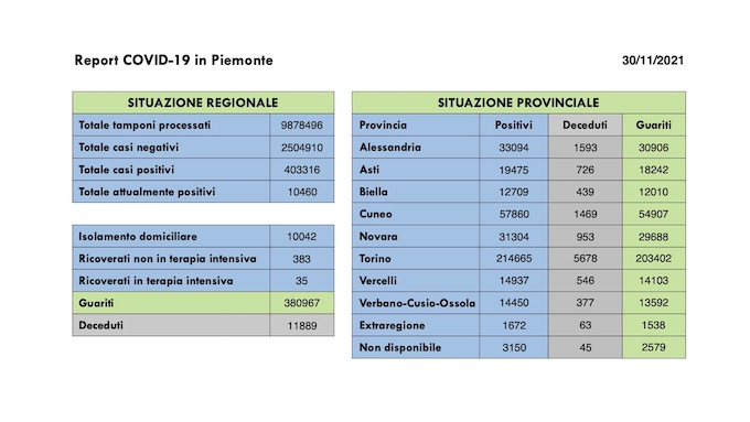 Sono 972 i nuovi casi covid in Piemonte, 35 i pazienti in terapia intensiva, 492 i guariti