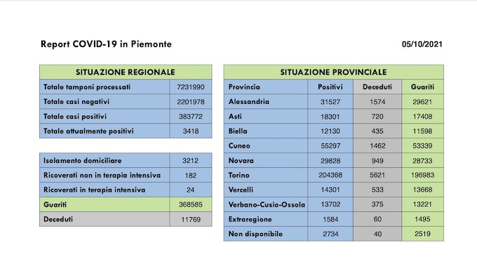  Sono 137 i nuovi casi covid in Piemonte, 24 i ricoverati in terapia intensiva, 239 i guariti. I dati