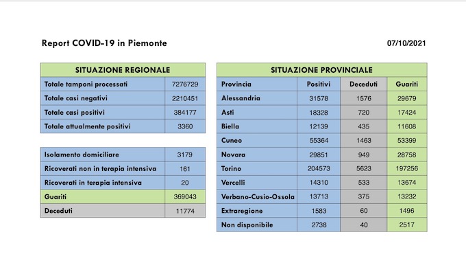 Sono 208 i nuovi casi covid in Piemonte, 200 i guariti, ancora in calo i ricoveri. I dati