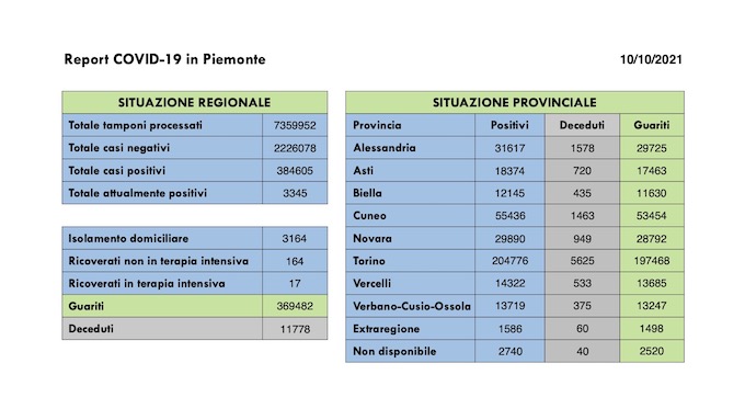 Sono 114 i nuovi casi covid in Piemonte, 17 i ricoverati in terapia intensiva, 91 i guariti. I dati