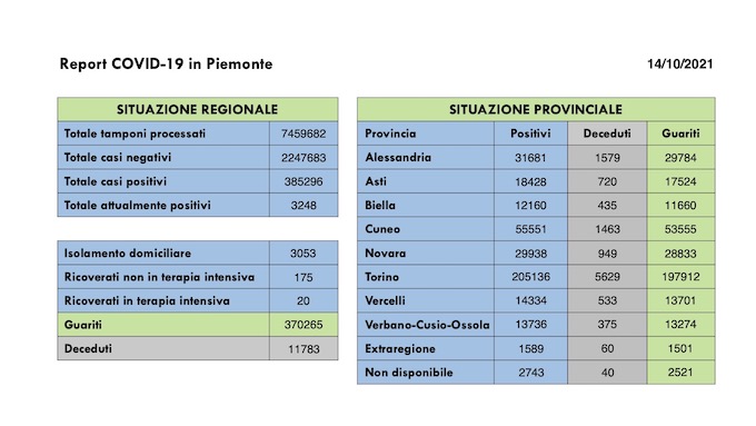 Sono 198 i nuovi casi covid in Piemonte, 20 i ricoverati in terapia intensiva, 131 i guariti