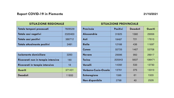 Sono 267 i nuovi casi covid in Piemonte, un decesso, 218 i guariti. I dati