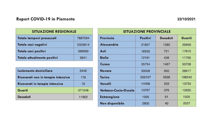Sono 278 i nuovi casi covid in Piemonte, 19 i ricoverati in terapia intensiva,  117 i guariti. I dati