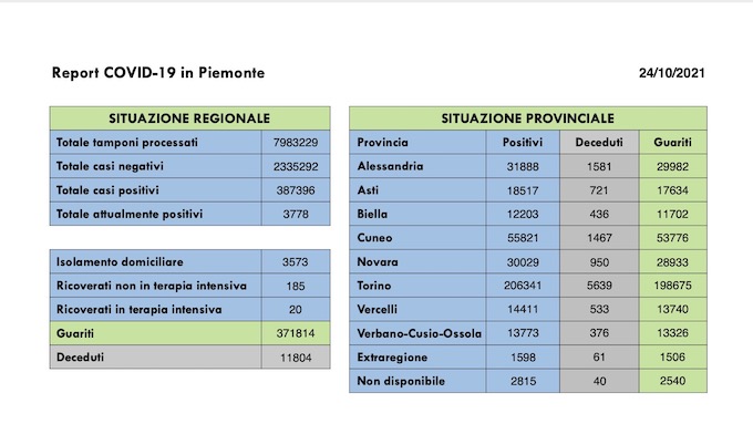 Sono 160 i nuovi casi covid in Piemonte, 20 i ricoverati in terapia intensiva (+ 2 rispetto a sabato). I dati