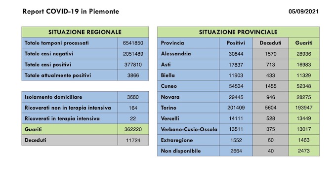  Sono 173 i nuovi casi covid in Piemonte, un decesso, 22 i ricoverati in terapia intensiva. I dati