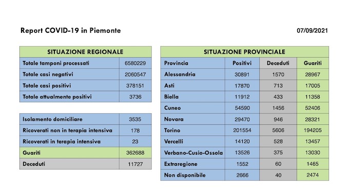 Sono 242 i nuovi casi covid in Piemonte, 23 i ricoverati in terapia intensiva, 3 i decessi. I dati