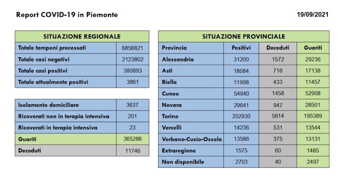 Sono 153 i nuovi casi covid in Piemonte, 23 i pazienti in terapia intensiva, 157 i guariti. I dati