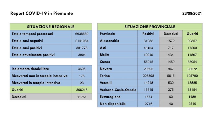 Sono 242 i nuovi casi covid in Piemonte, 23 i pazienti in terapia intensiva, 224 i guariti. I dati